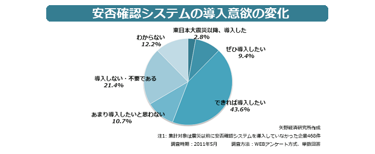 安否確認システムの導入意欲の変化
