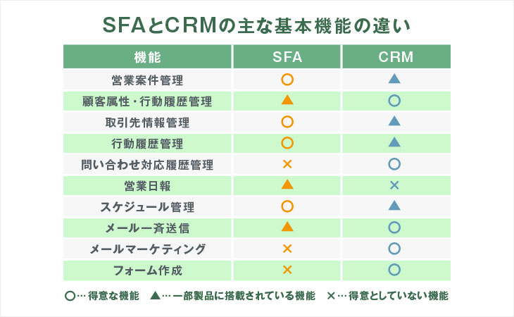 SFAとCRMの違いの図