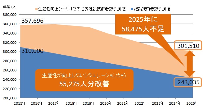 生産性向上シナリオでの建設技術者数シミュレーション