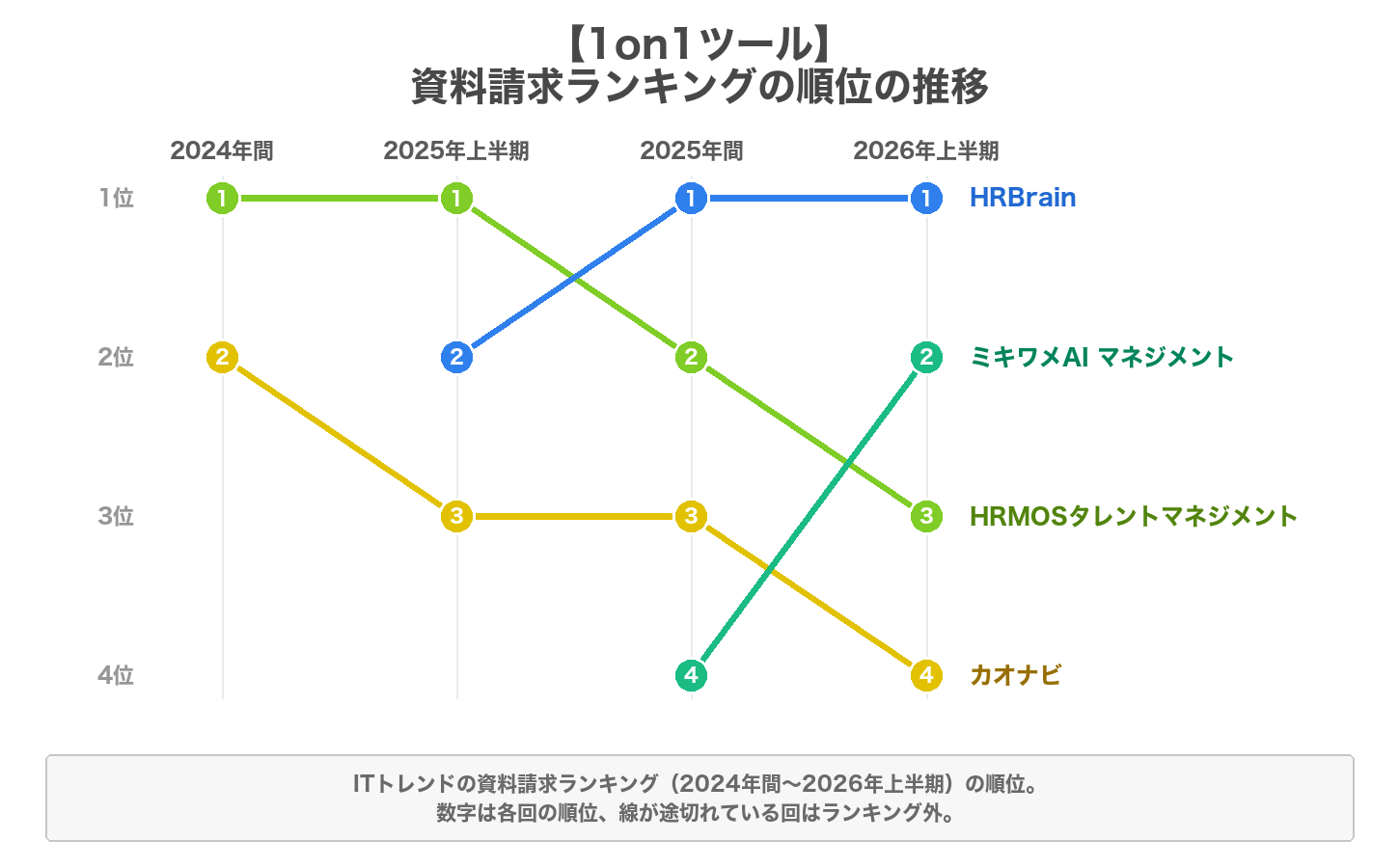1on1ツールの資料請求ランキングの順位の推移のグラフ