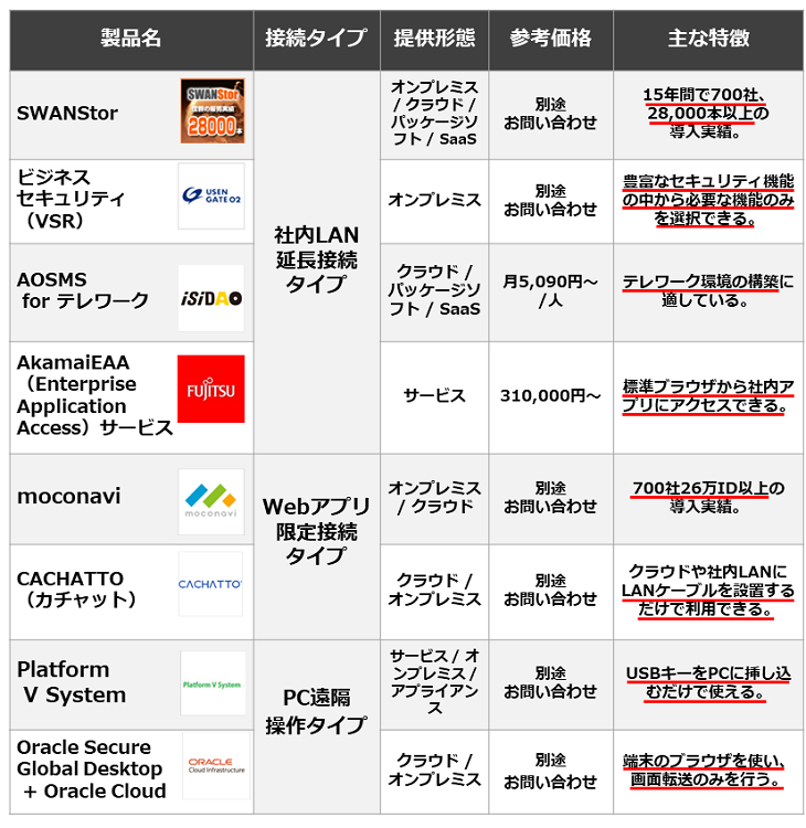 21年版 リモートアクセスツール比較 製品の選び方も紹介 Itトレンド