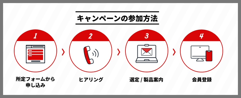 キャンペーンの流れの説明