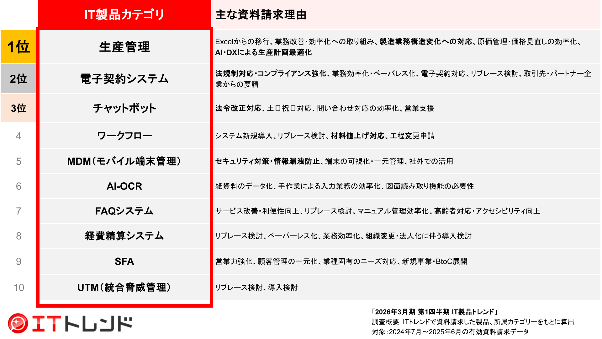 2026年第三四半期IT製品トレンド
