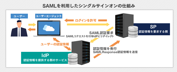SAMLを利用したシングルサインオンの仕組み