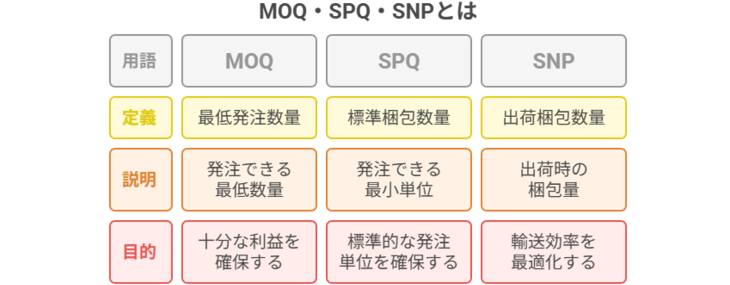 MOQ・SPQ・SNPとは？受発注業務の基礎知識を押さえよう！ | IT