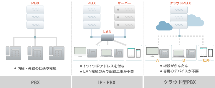 PBXの種類