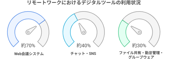 Web会議システムの普及率4