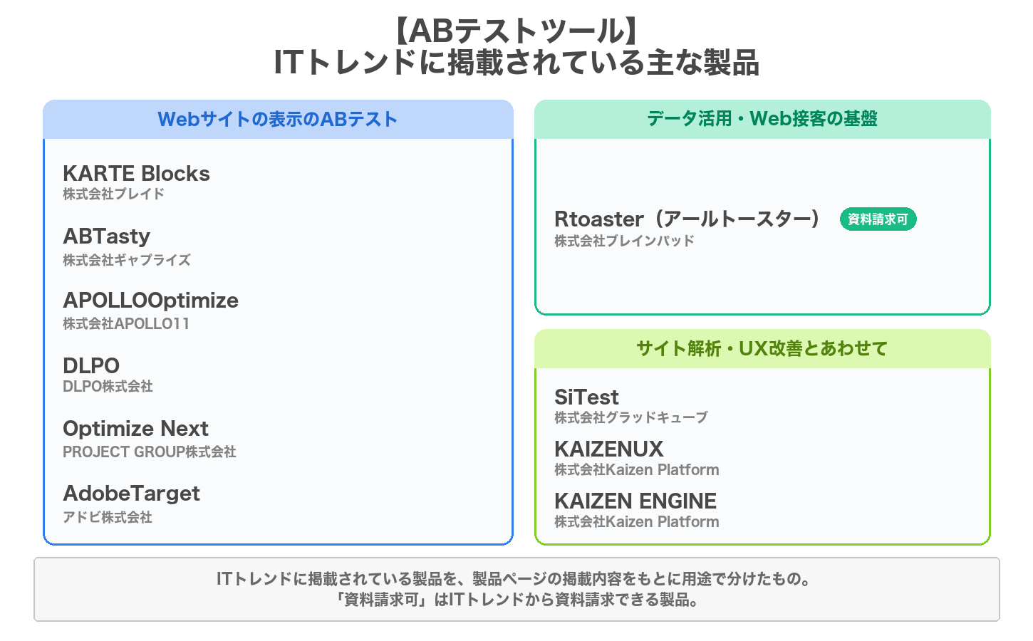 ABテストツールの用途別の製品マップ