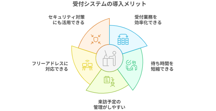 受付システムの導入メリット