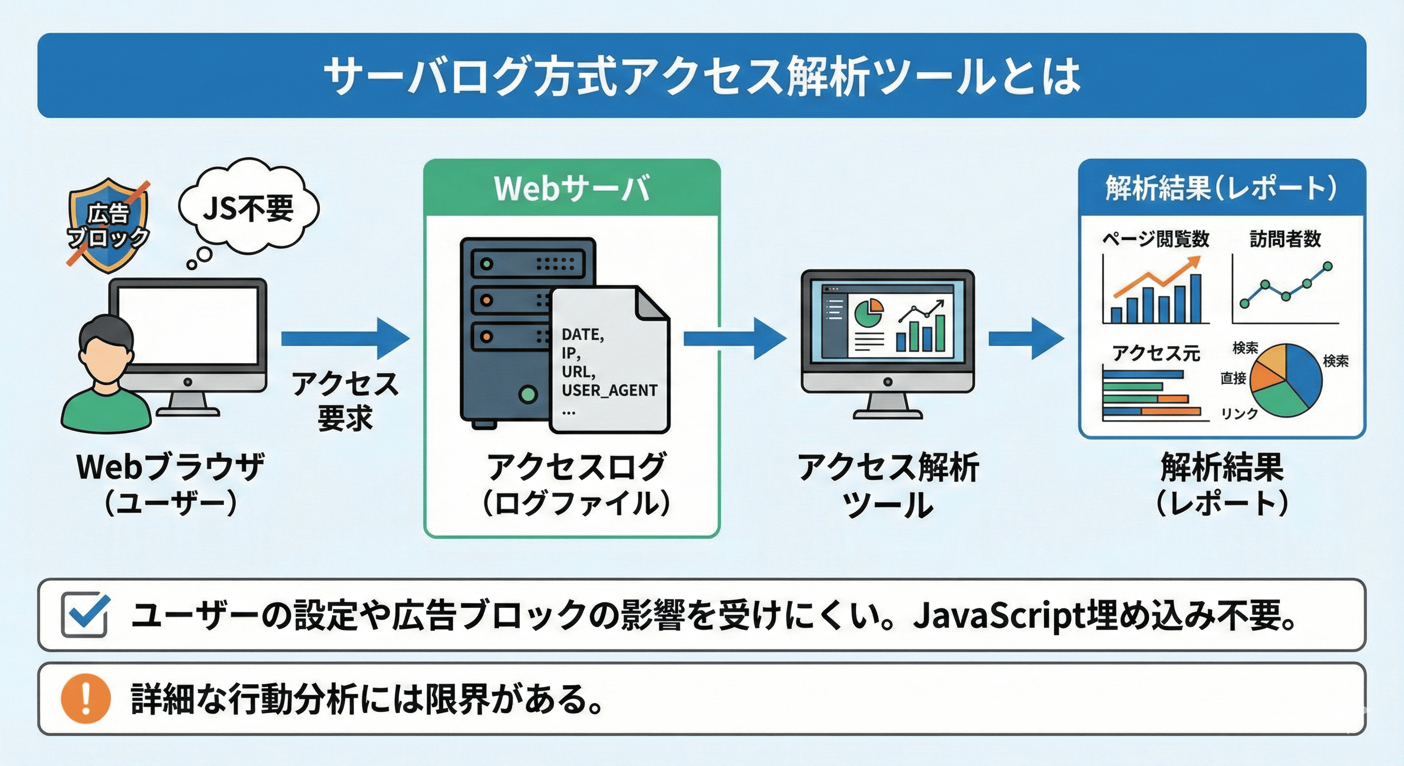 サーバログ方式のアクセス解析ツールとは