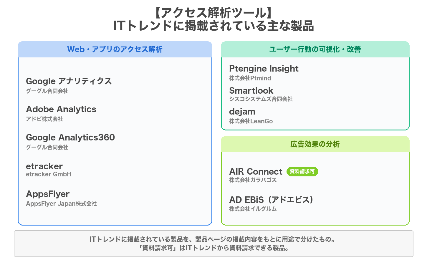 アクセス解析ツールの用途別の製品マップ