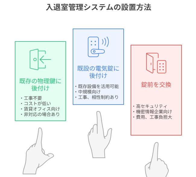 入退室管理システムの設置方法