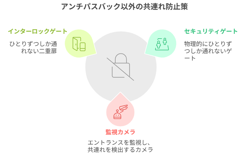 アンチパスバック以外の共連れ防止策