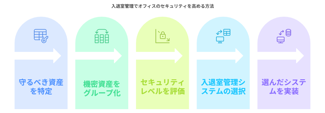 入退室管理でオフィスのセキュリティを高める方法