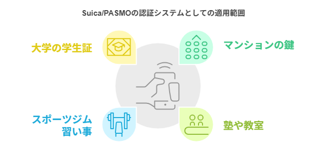 SuicaやPASMOの認証システムとしての適用範囲
