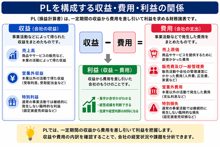 PLを構成する３つの項目