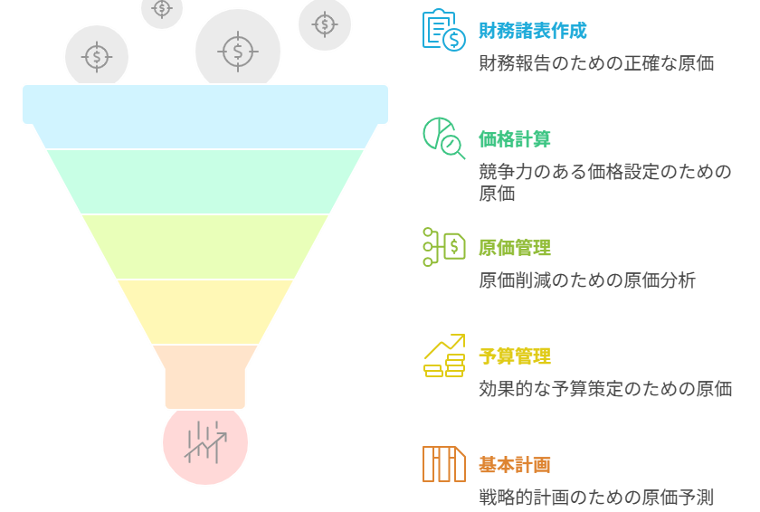 原価計算の目的