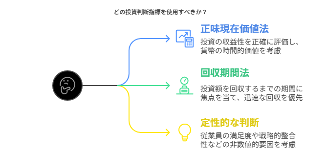 投資の判断指標