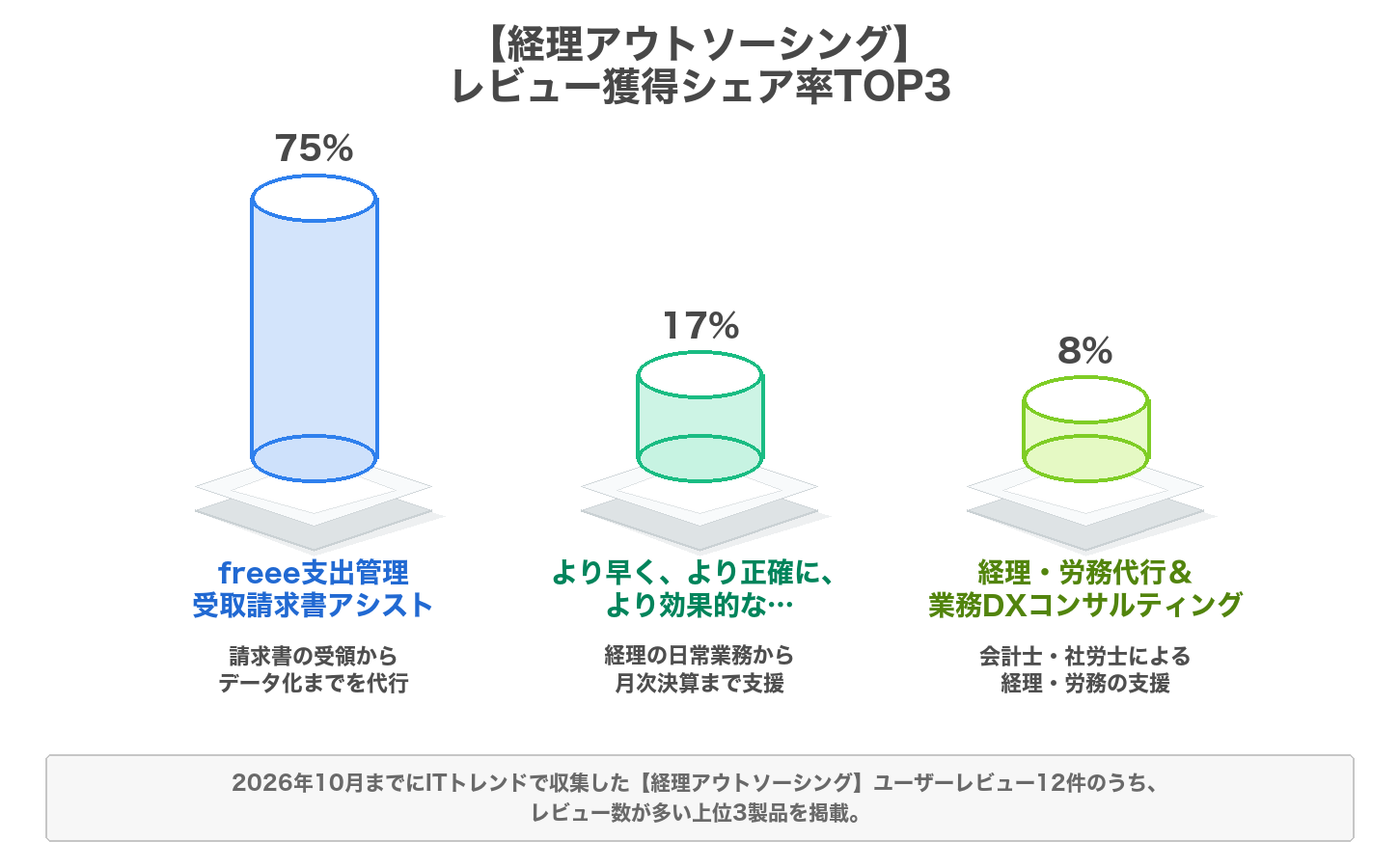 経理アウトソーシングのレビューシェア率のグラフ