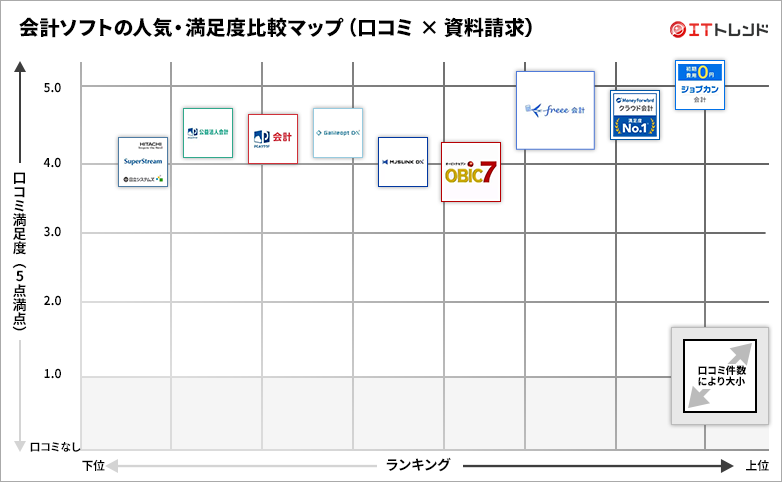 会計ソフトの人気・満足度グリッド図
