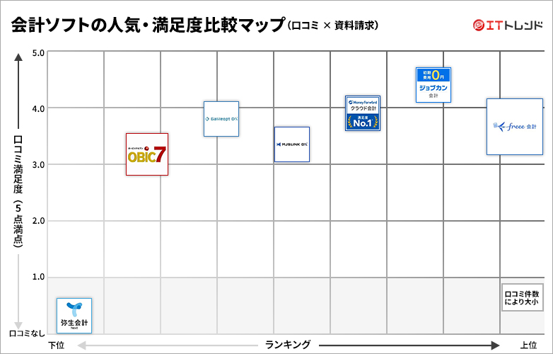 会計ソフトの人気・満足度グリッド図