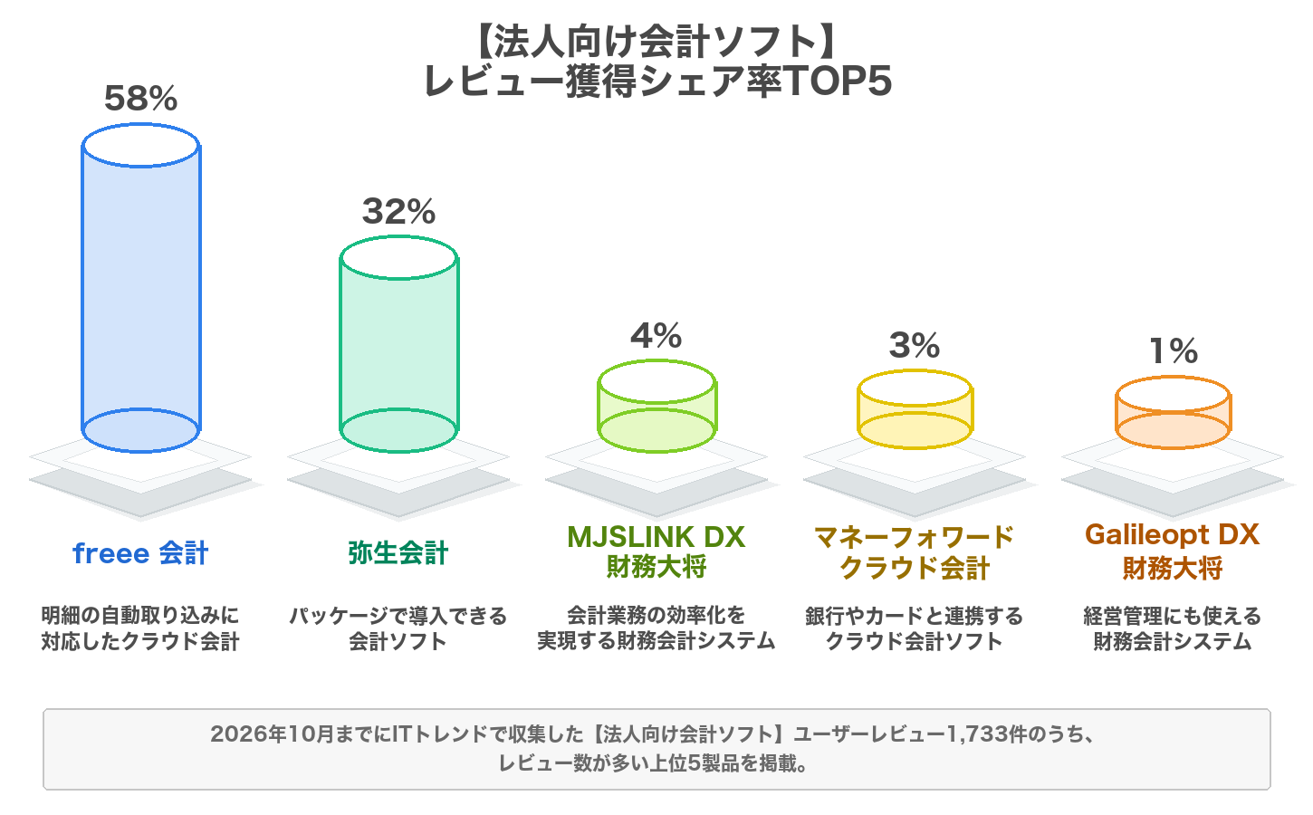 法人向け会計ソフトのレビューシェア率のグラフ