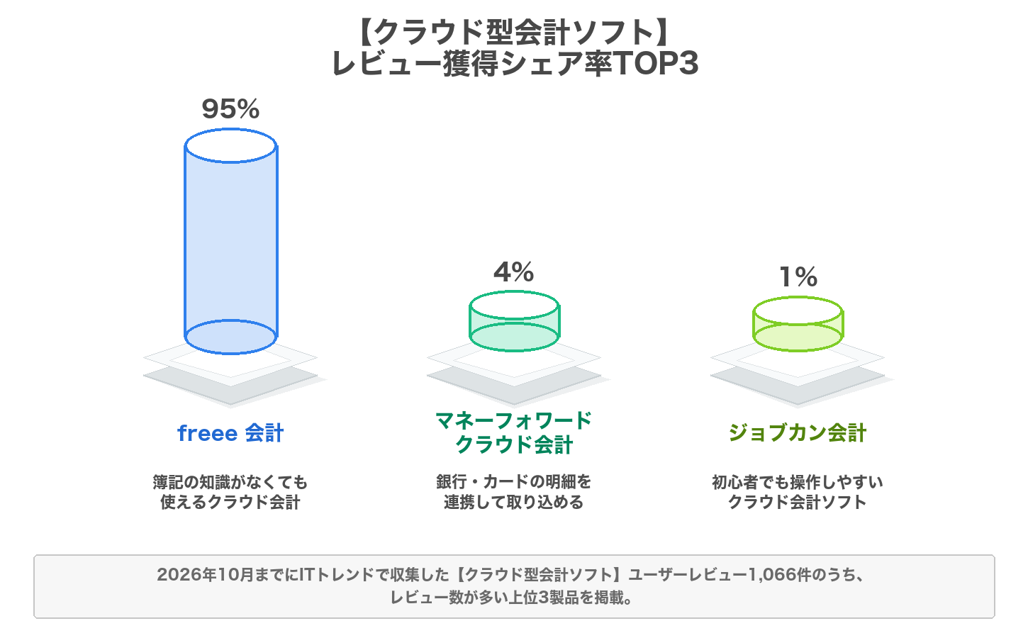 クラウド型会計ソフトのレビューシェア率のグラフ