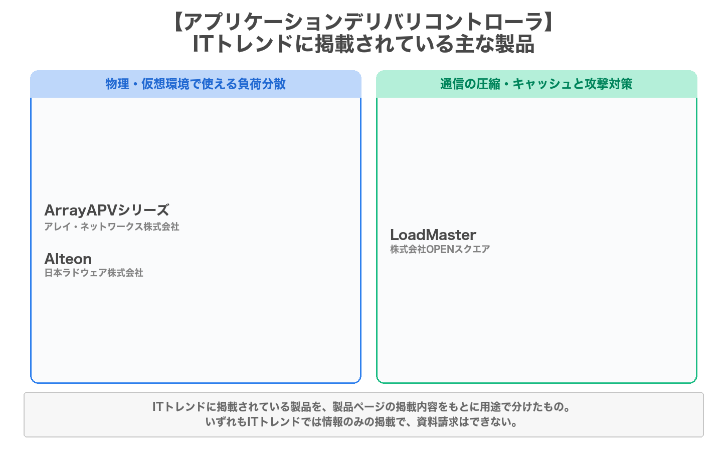 アプリケーションデリバリコントローラの用途別の製品マップ