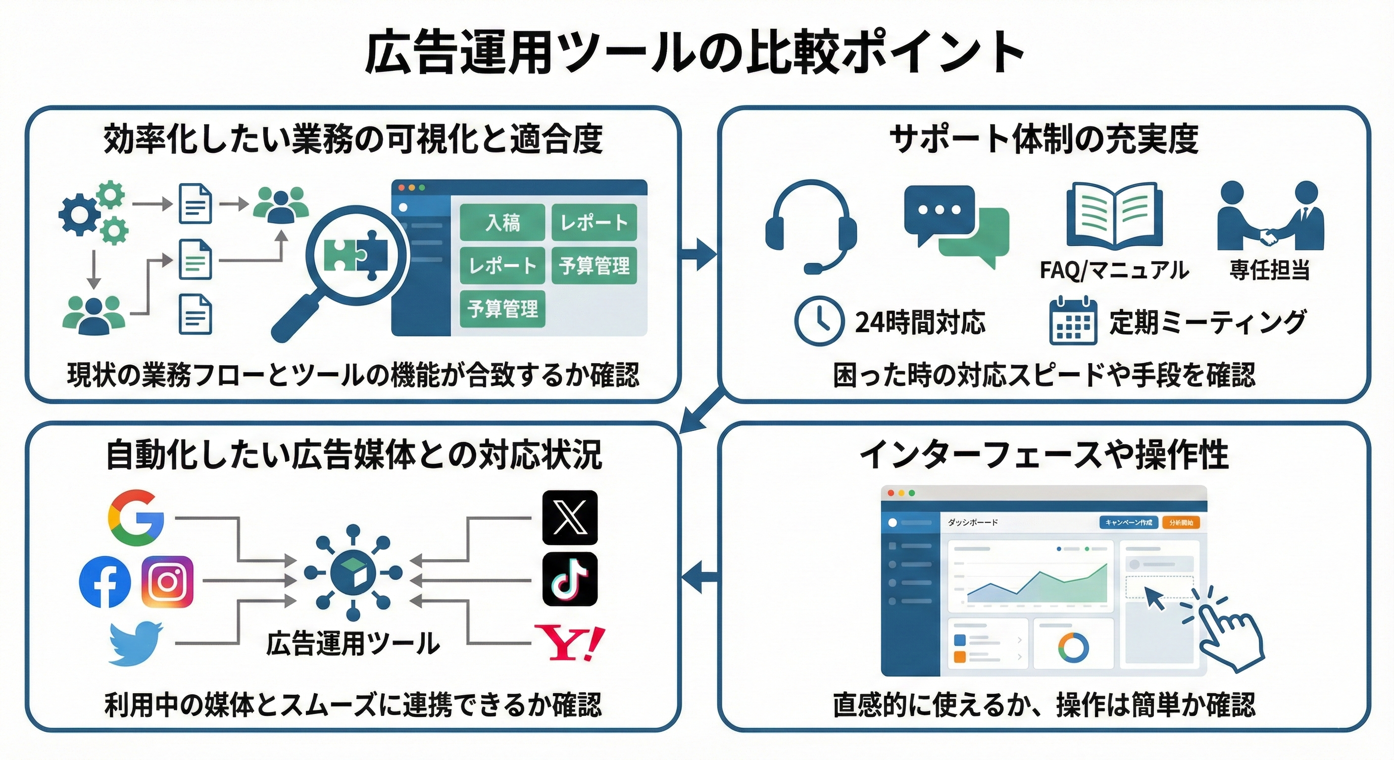 広告運用ツールの比較ポイント