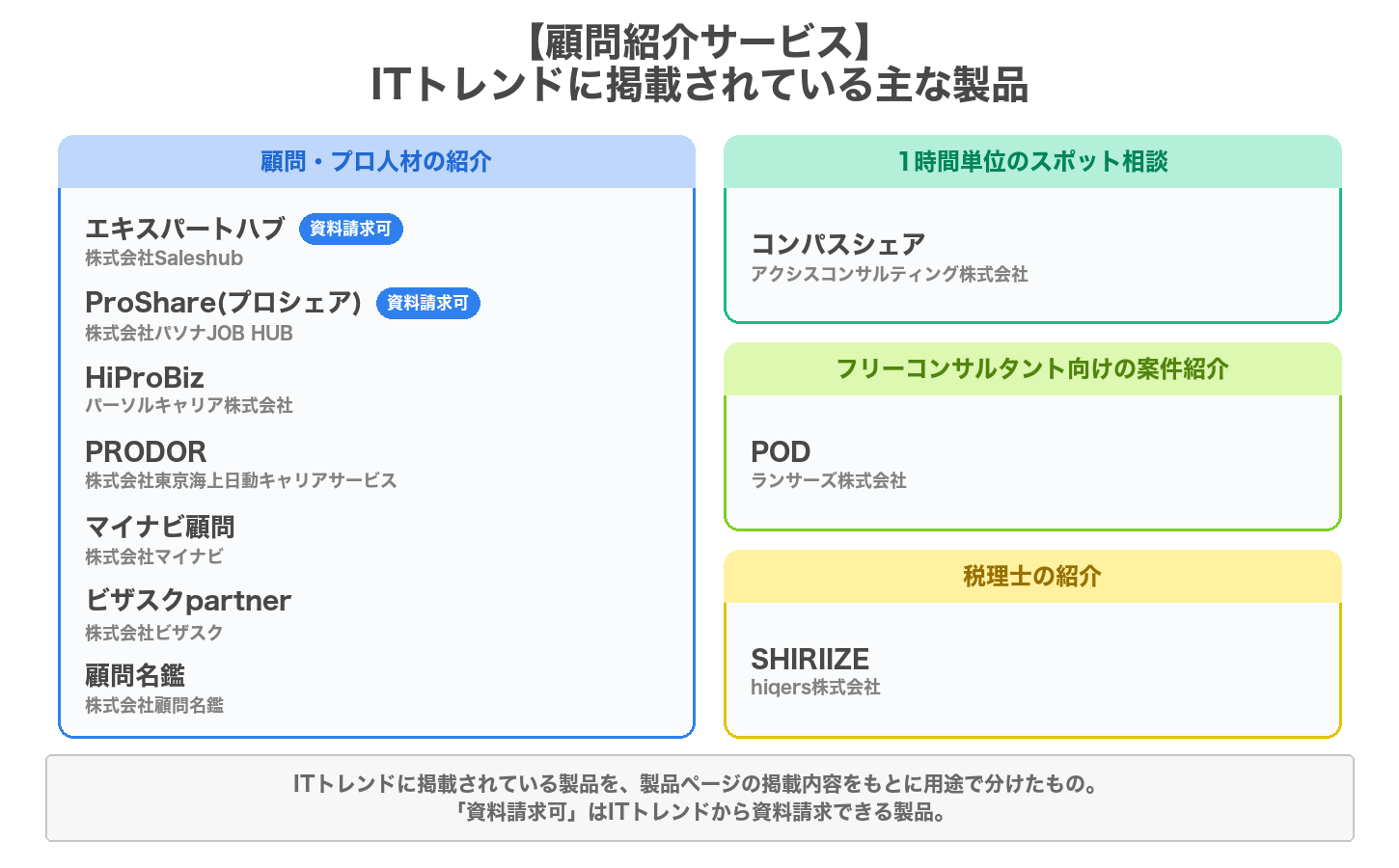顧問紹介サービスの用途別の製品マップ