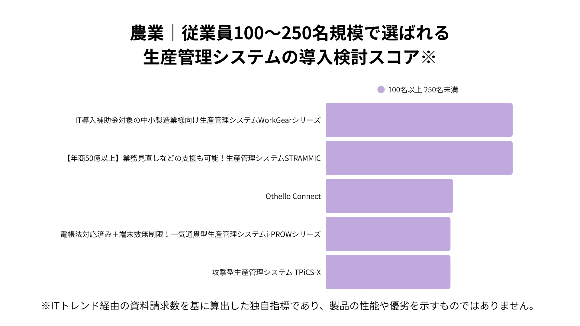 農業における従業員100~250名規模で選ばれる生産管理システムの導入検討スコア