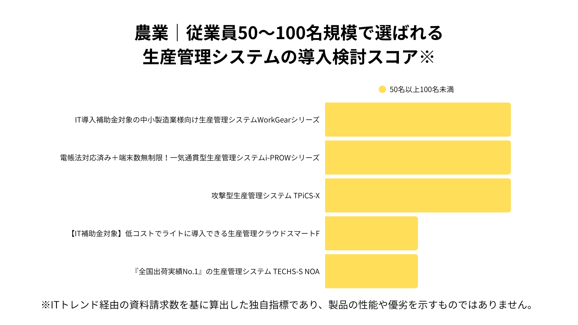 農業における従業員50~100名規模で選ばれる生産管理システムの導入検討スコア
