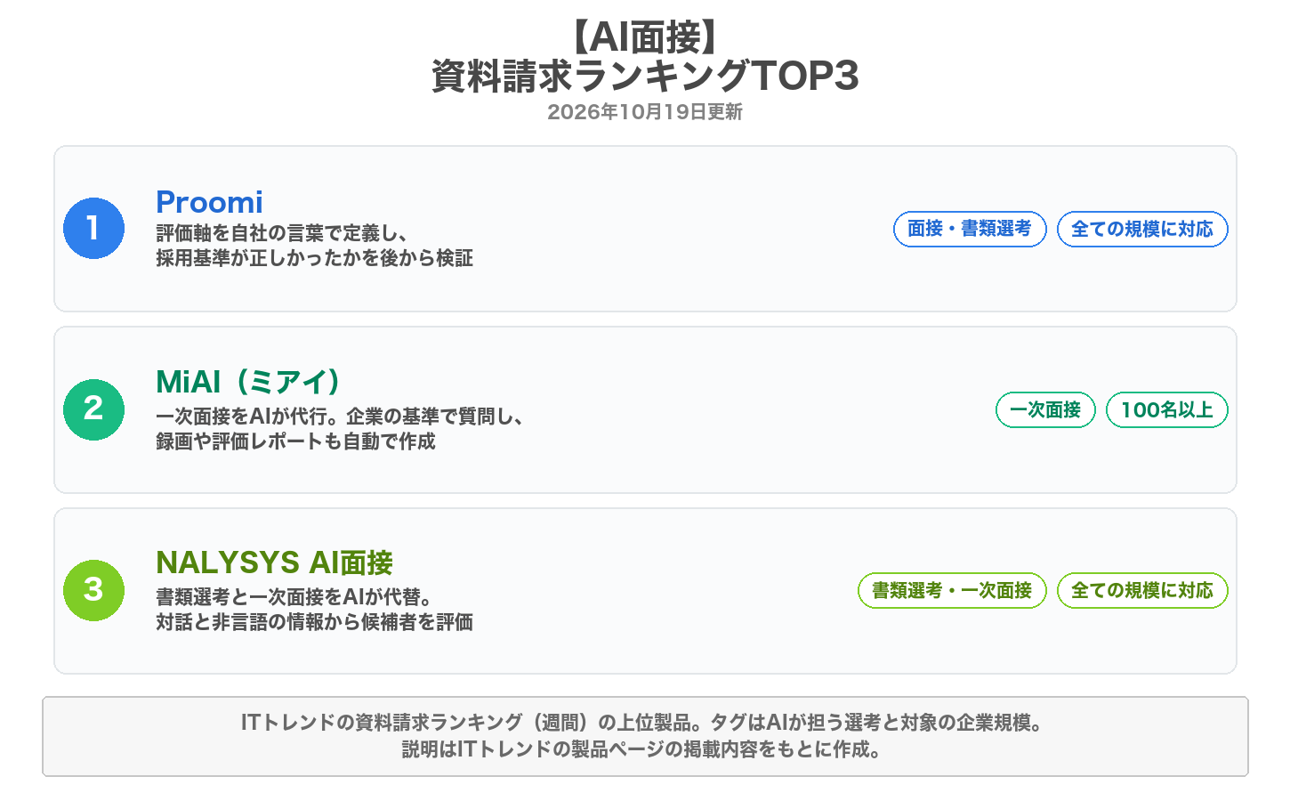 AI面接の資料請求ランキングTOP3