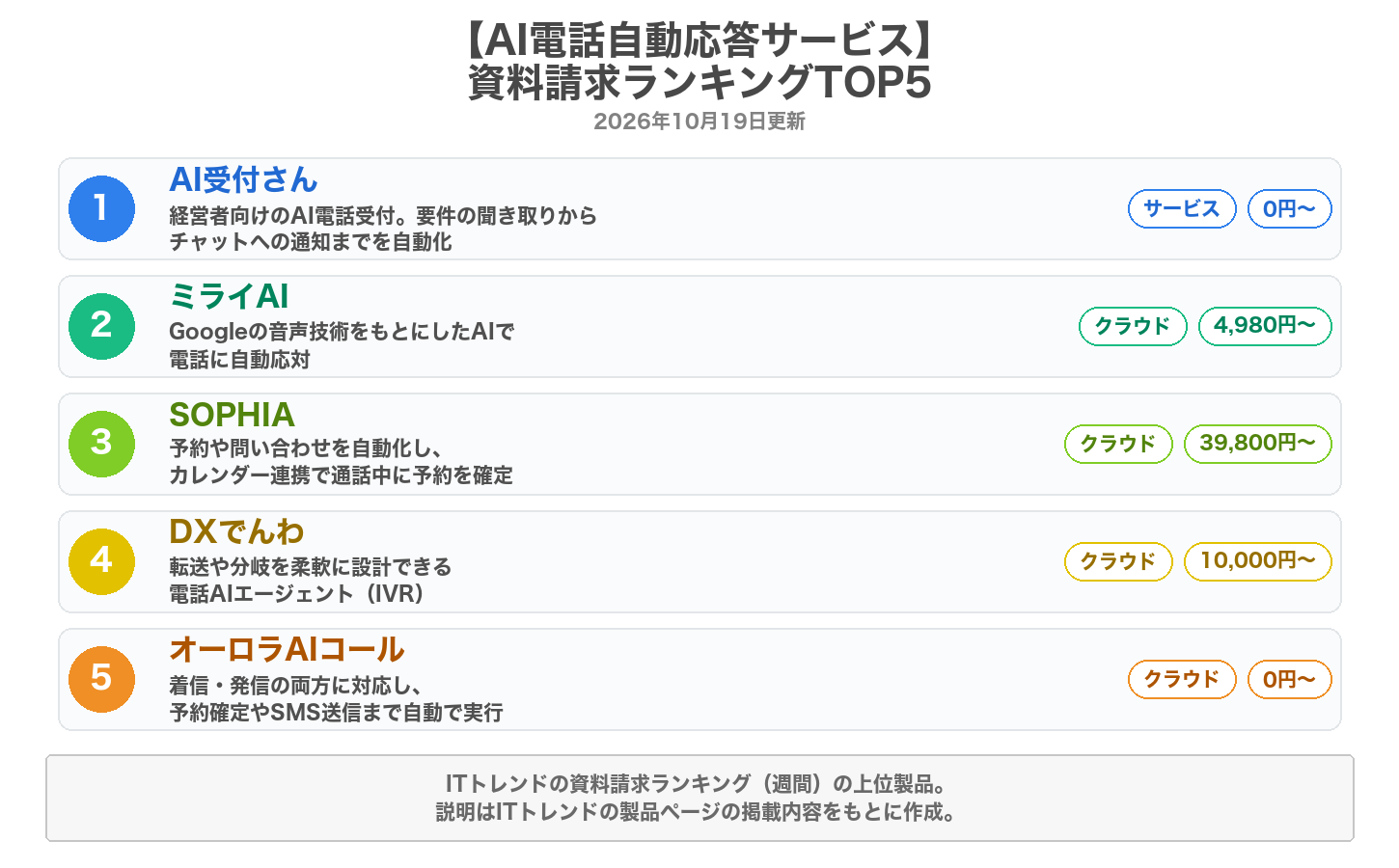 AI電話自動応答サービスの資料請求ランキングTOP5