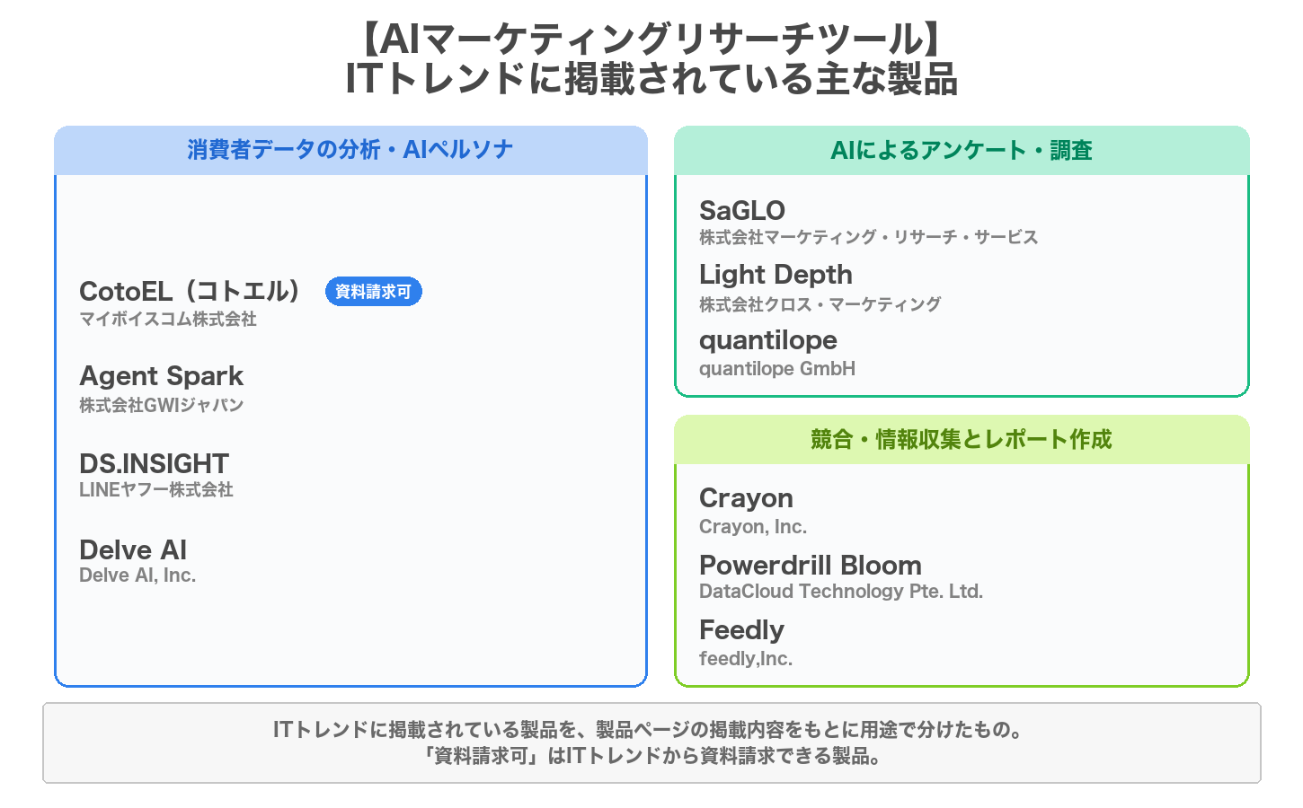 AIマーケティングリサーチツールの用途別の製品マップ