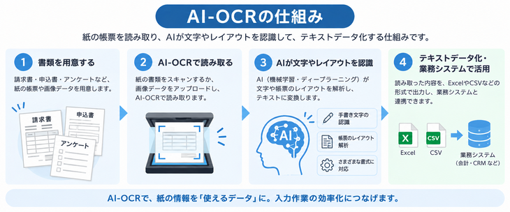 AI-OCRとは