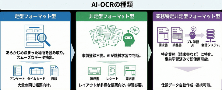 AI-OCRの種類