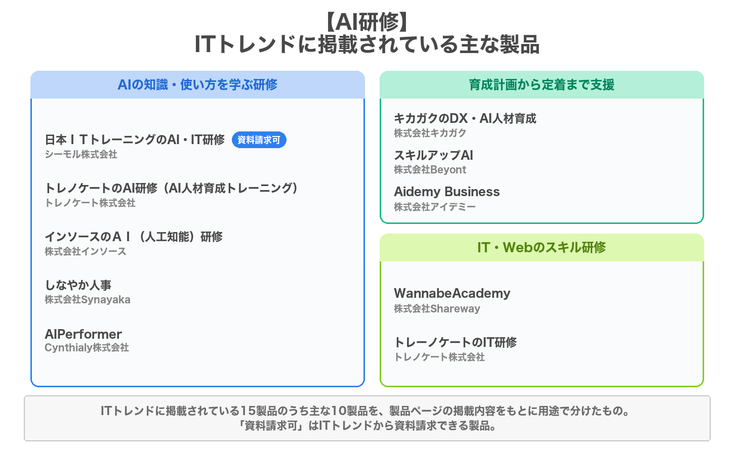 AI研修の用途別の製品マップ