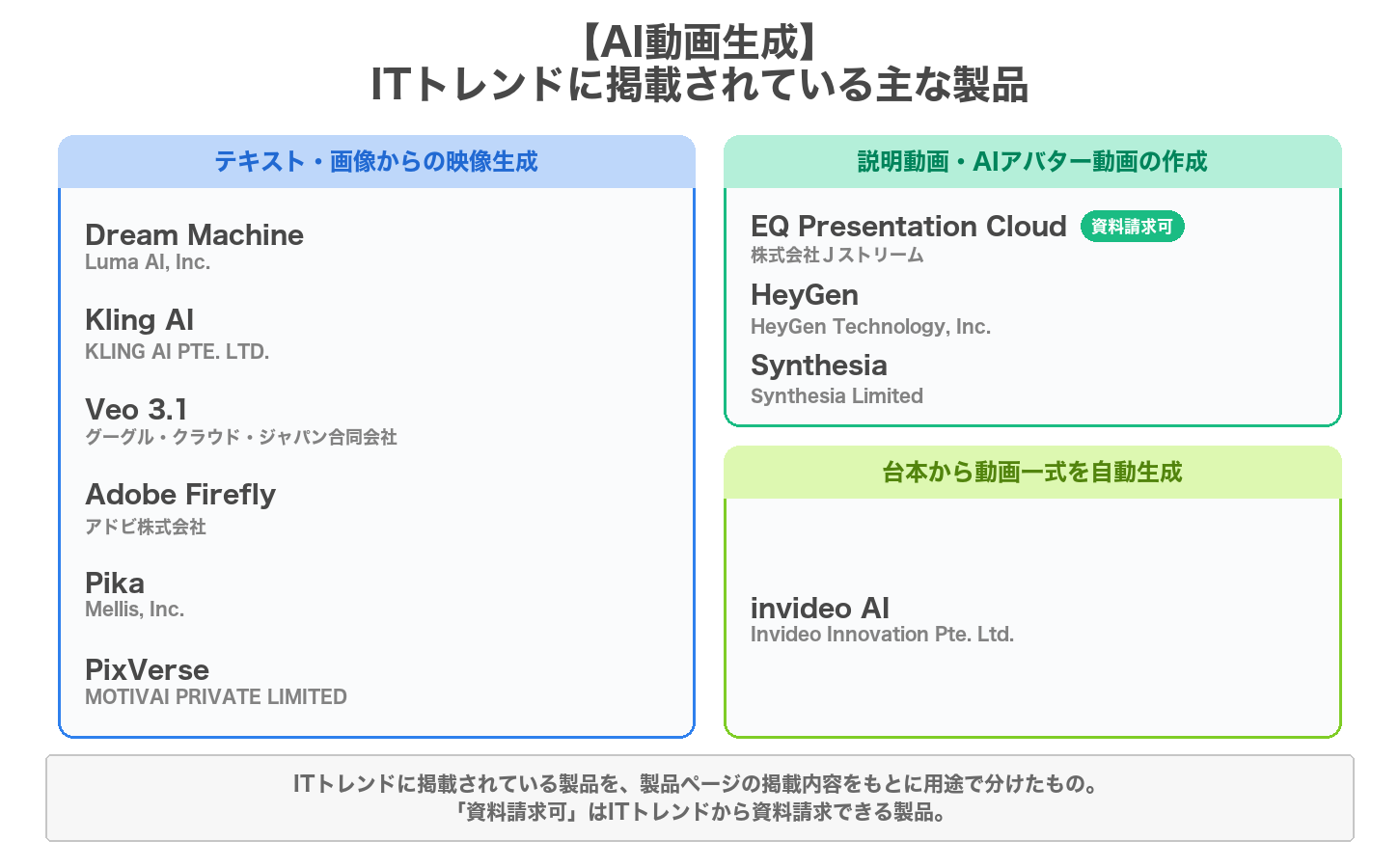 AI動画生成の用途別の製品マップ