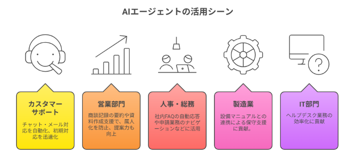AIエージェントの活用シーン