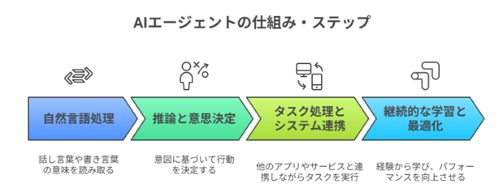 AIエージェントの仕組み