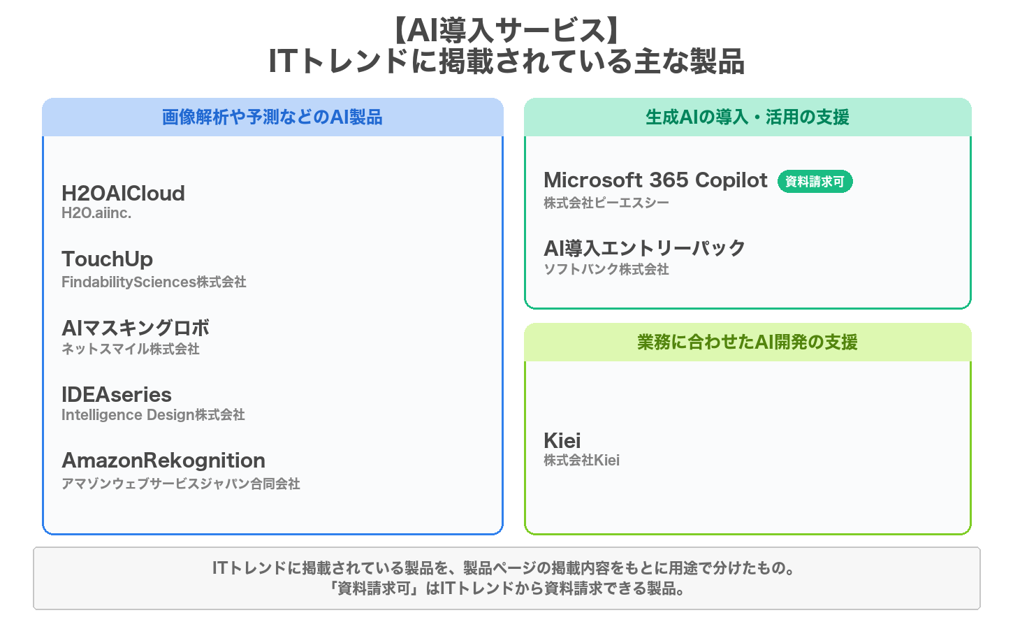 AI導入サービスの用途別の製品マップ