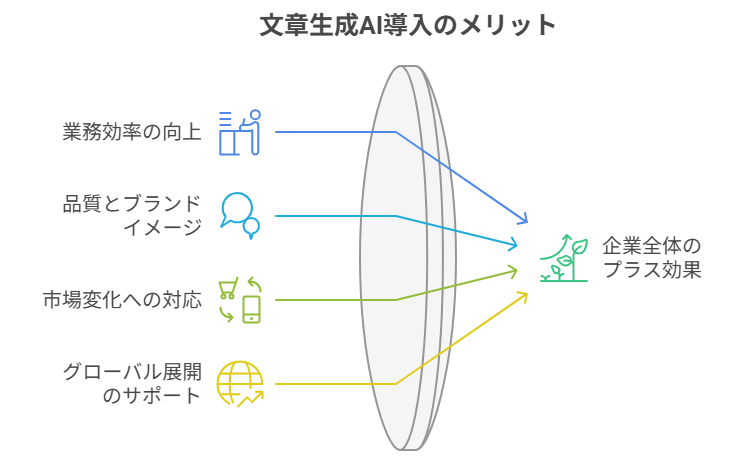 文章生成AIを導入するメリット