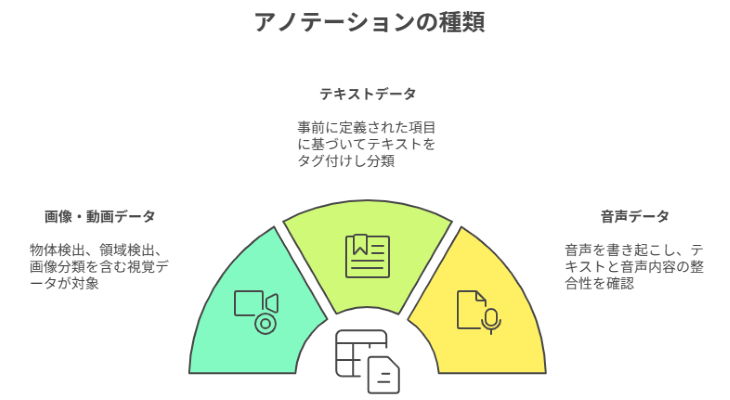 アノテーションの種類