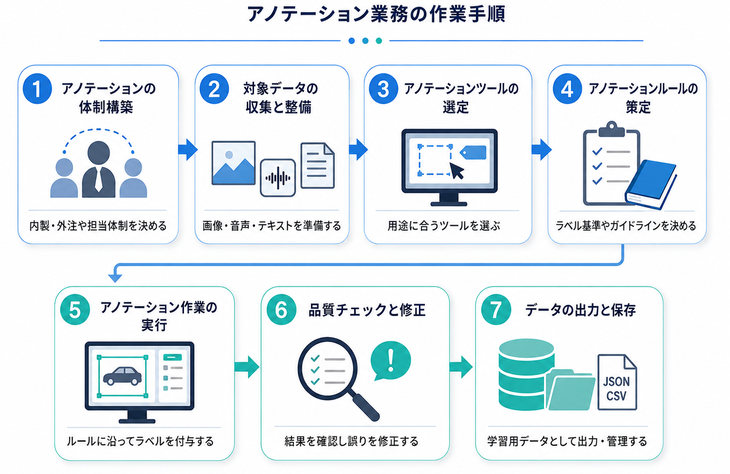 アノテーション業務の作業手順