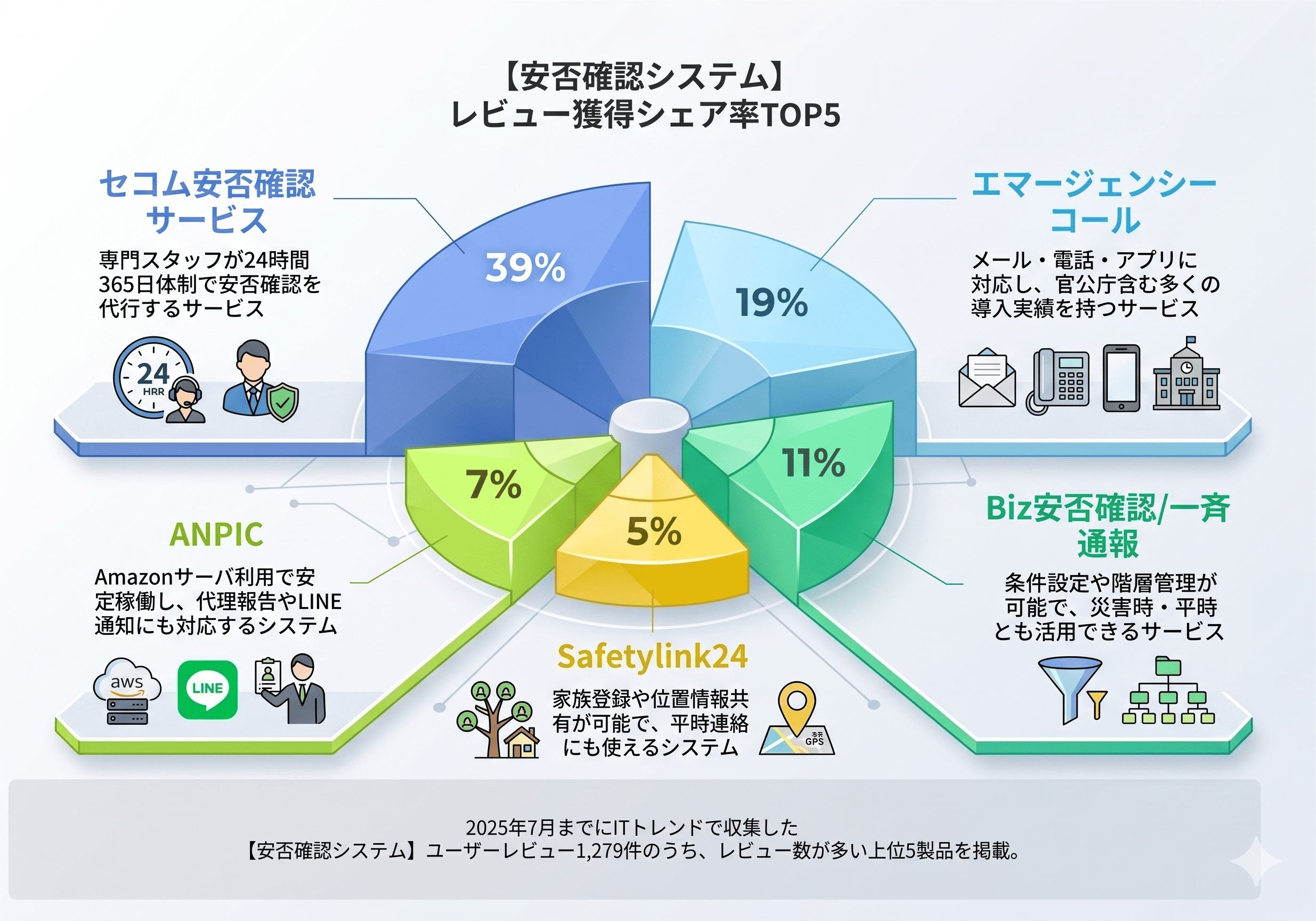 安否確認システムのレビューシェア率のグラフ