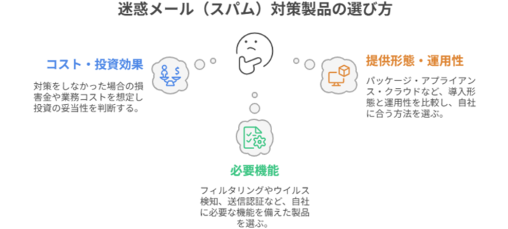 迷惑メール（スパム）対策製品の選び方