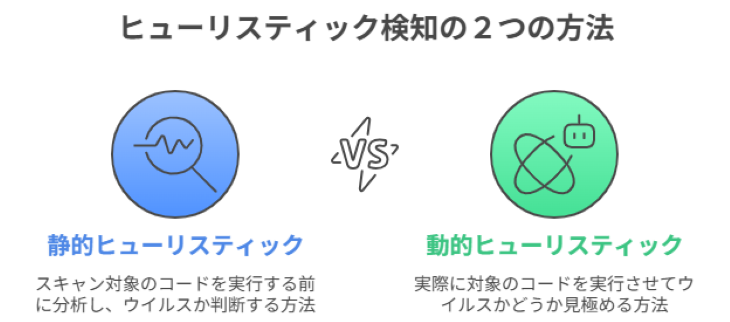 ヒューリスティック検知の2つの方法