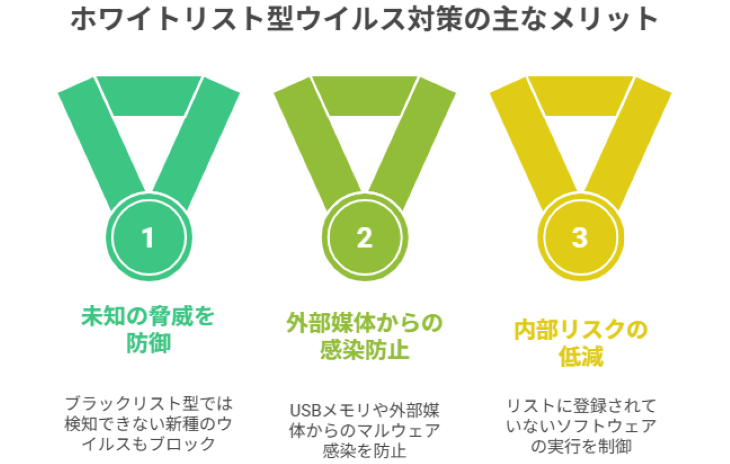 ホワイトリスト型を選択するメリット