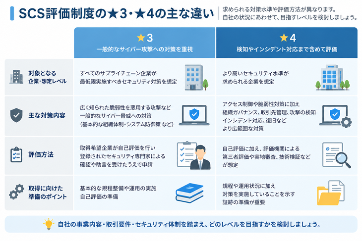 SCS評価制度の★３・★４の違い